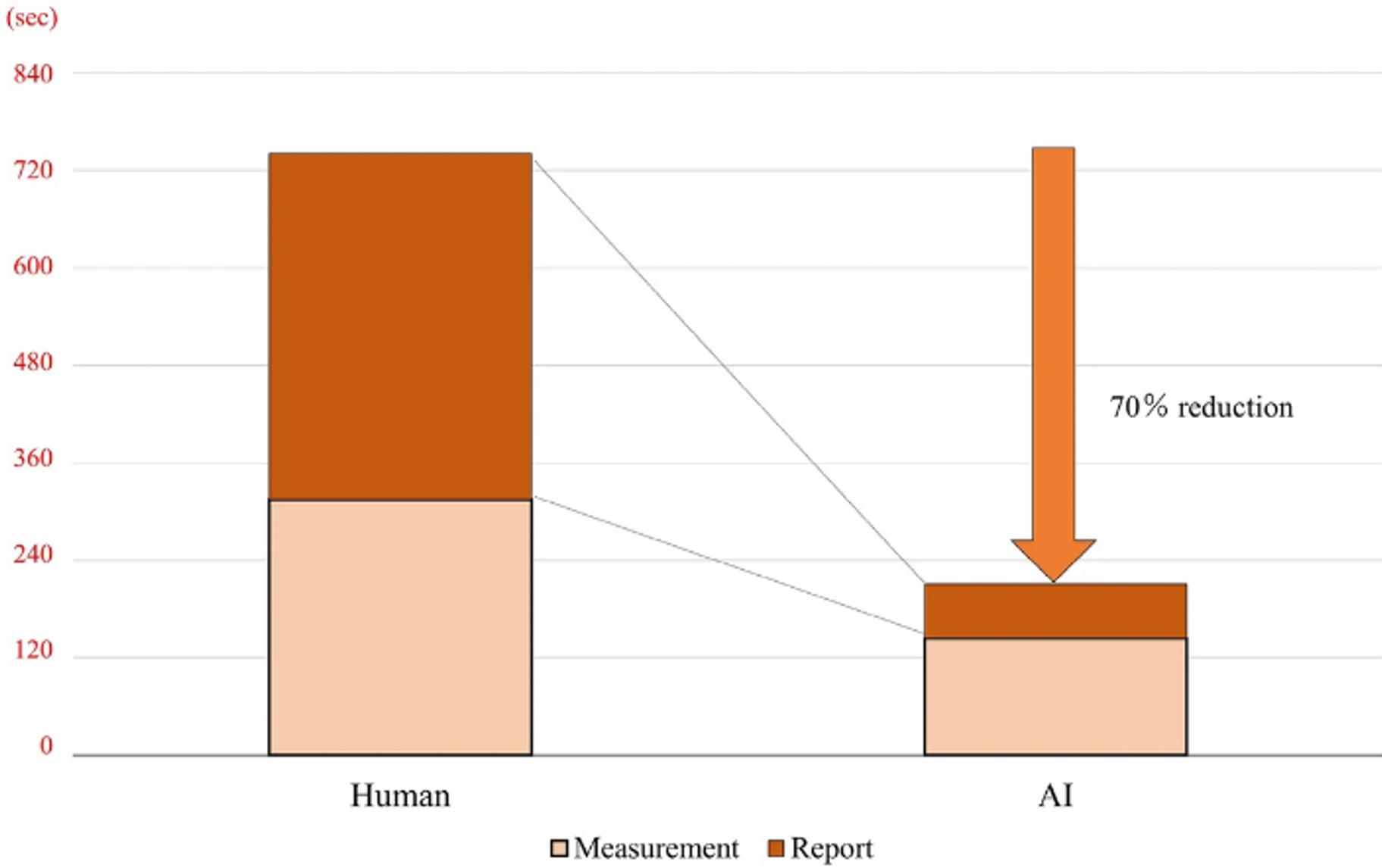 70% reduction in measurement acquisition and reporting time